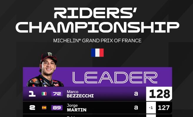 เดือดจัดปลัดบอก! สรุปตารางคะแนน MotoGP ศึกสายเลือด Aprilia “เบซเซคคี” เฉือน “มาร์ติน” แค่ 1 แต้ม