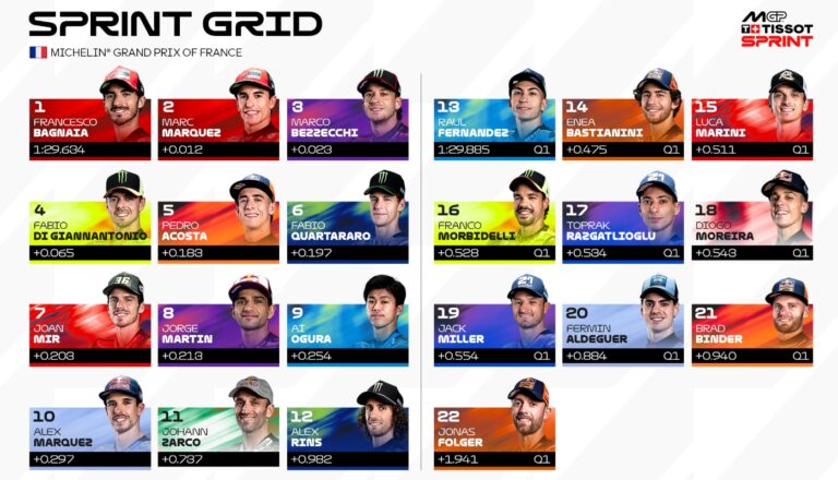โค้งแรกมีเดือด! เปิดกริดสตาร์ทสปรินต์เรซ French GP “เปคโก้” ขนาบข้าง “มาร์ค” ด้าน “กวาร์ตาราโร” ซิวแถวสอง