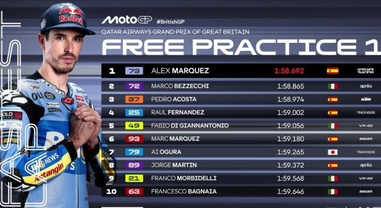 ประเดิมสวย! 'อเล็กซ์ มาร์เกซ' ระเบิดฟอร์มเก่ง กดเวลาเร็วสุดรอบ FP1 ศึกบริติชจีพี